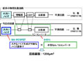 東芝、高速生成レートの物理乱数生成回路技術を開発 画像