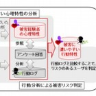 「サイバー攻撃に遭いやすい人」を判定できる新技術、富士通が開発 画像