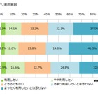 今年流行のきざし!?　「フリマアプリ」の利用経験者は約3割、非経験者も約2割が利用意向あり 画像