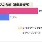 主流は「マンツーマン」、「1日1,000円未満」のレッスン料が65％……オンライン英会話 画像