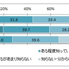 「格安SIM」の認知率、男性59.1％に対し女性は27.5％ 画像