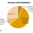 2016年春の「電力小売自由化」、電力会社を変えてみたい人は6割超 画像