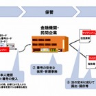 NTTデータ、「マイナンバー」番号収集代行サービスの実証実験を開始 画像