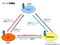 ユーザが抱く携帯キャリアのイメージ、その“三角関係”とは！？〜ネットエイジア調べ 画像