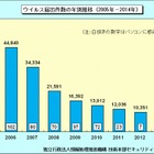 2014年の不正プログラム、届出最多は“オンライン銀行の情報窃取” 画像