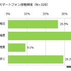 スマホで遊ぶ乳幼児は約6割……そのうち2割以上は、ほぼ毎日接触 画像