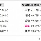 ブログから読み解いた「2015年・新年の目標」、キーワードは「人生」「人間」 画像