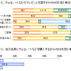 バレンタインに一緒にチョコを食べたい女性、1位は綾瀬はるか＆石原さとみ 画像