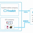 フリービット、スマホ事業を分社化し「フリービットモバイル」設立 画像