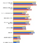 ネットショッピング、「品揃え」より「外出しなくていい」「安い」が理由 画像