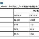 米コーニング、9四半期連続で増益を達成 画像