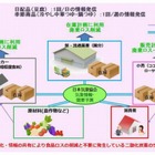 経産省、気象情報を用いたビッグデータ解析で食品ロスを削減するプロジェクト 画像