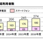 スマホ利用の小学生、2014年度末で43万人……2018年度末には144万人の予想も 画像