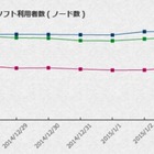 減らないP2Pファイル共有利用、いまだ残る15万人……2015年にかけての年末年始動向 画像