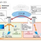 NTT Com、スマートフォン向け情報共有サービスの実証実験開始 画像