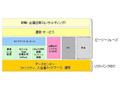 ソフトバンクIDC、ピーシーフェーズと携帯ビジネス販売で提携〜携帯ビジネスのワンストップソリューションを提供 画像