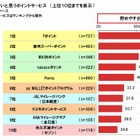 働く女性のポイント活用、貯めやすいのは「Tポイント」……使いやすさでは「JAL」 画像