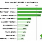 2月6日は「ブログの日」……3大メリットは「記録」「出会い」「交流」 画像