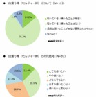 「スマホ自撮り棒」、使ったことがあるのは1割超え……未経験で使ってみたい人は4割に 画像