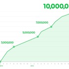 電子コミックサービス「LINEマンガ」、累計売上49億円を突破 画像