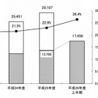 インターネット取引、相談の増加が加速……とくに「運動ぐつ」「海外旅行」関連 画像