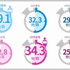 一日の平均読書時間、もっとも長いのは「20代男性」……honto調べ 画像