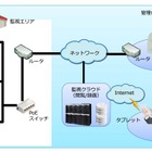 NECネッツエスアイ、格安のクラウド型映像監視サービスを販売開始 画像