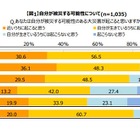 マクロミルが防災意識に関する定点調査を公開 画像