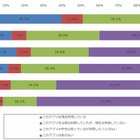 主要ニュースアプリ、利用者1位は「Yahoo!ニュース」……満足度では「NewsPicks」に軍配 画像