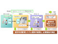 日立とリコーら、無線ICタグによる著作物の複写利用管理システムの実証実験に成功 画像