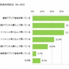 スマホでの音楽視聴、「動画アプリ」経由が「保存した音楽ファイル」を上回る 画像