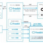 フリービットとCCCがモバイル事業で資本・業務提携……MVNOを共同展開 画像