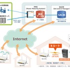 IIJ、電力小売事業者向けに「スマートメーター活用プラットフォーム」を提供 画像