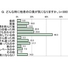 ビジネスマンの気になる臭い1位は「口臭」……職場で歯磨きしない人約6割 画像