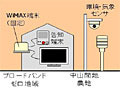 ユビテック、地域WiMAXソリューション事業を本格化〜導入と利活用の支援事業を開始 画像