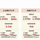 フュージョン、2.1GB・150Mbpsで月額900円のデータSIMプランを提供開始 画像