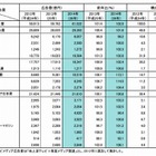 日本のインターネット広告費、初の1兆円超え……電通調べ 画像