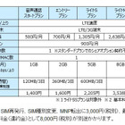 BIGLOBE、音声通話SIMを企業向けに提供……月額1,400円から 画像