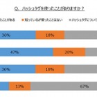 女性ネットユーザー、約4割が「ハッシュタグ」の使用経験あり……商品や情報の検索などに活用 画像