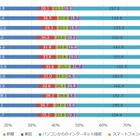 「スマホファースト」から「スマホオンリー」の傾向が10代で顕著に 画像