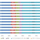 「スマホファースト」から「スマホオンリー」の傾向が10代で顕著に 画像