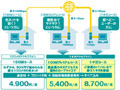 eo光ネット、ホームタイプ全エリアで1ギガアクセスラインが利用可能に〜近畿2府4県の全158市町村 画像