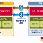 端末同士を接触させるだけで電話番号を移し替えできる技術、ドコモが開発 画像