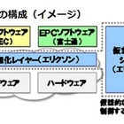 ドコモ、「ネットワーク仮想化技術」を2016年3月より実用化 画像