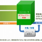 ドコモ、環境負荷が少ない基地局の「ダブルパワー制御」実験に国内初成功 画像