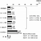 女子小学生の約10％、ほぼ毎日「動画共有サイト」を視聴 画像