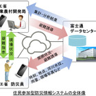 富士通、ベトナムで住民参加型防災システムの有効性調査 画像