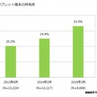 タブレット端末の所有率、昨年25％から今年33％に大幅増 画像