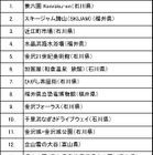 【北陸新幹線開通・金沢特集】Facebookで人気の北陸3県チェックインスポットは？ 画像