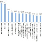 ビジネスパーソンの3人に1人がUIターンに興味あり……不足する情報 画像